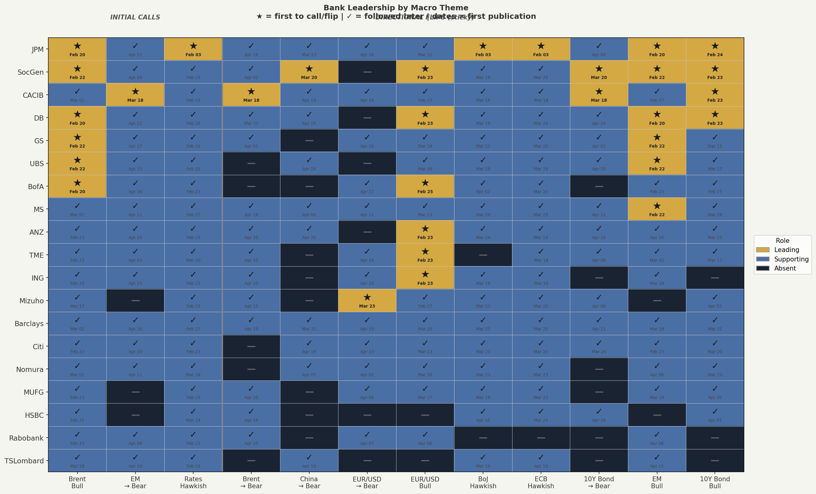 Bank Leadership chart